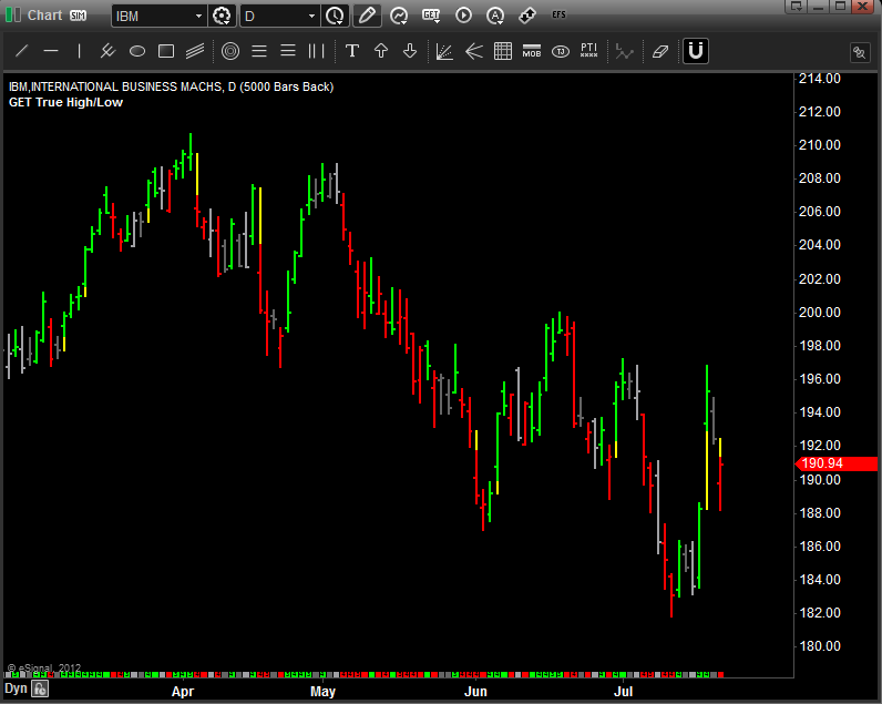 Advanced GET Studies - GET True High/Low Bars – eSignal Knowledge Base