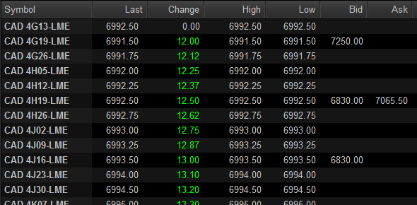 Symbols Guide - London Metals Exchange (LME) – ESignal Knowledge Base