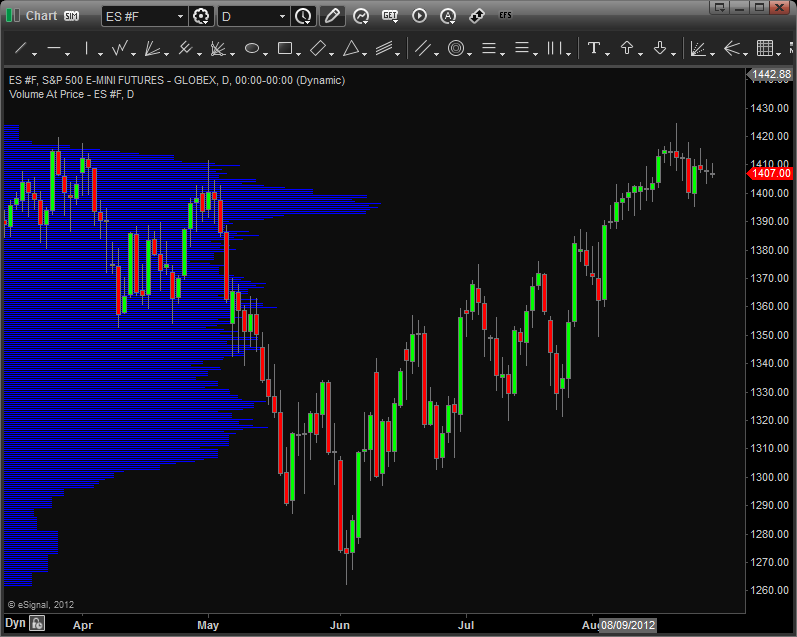 eSignal 12 - Volume at Price – eSignal Knowledge Base